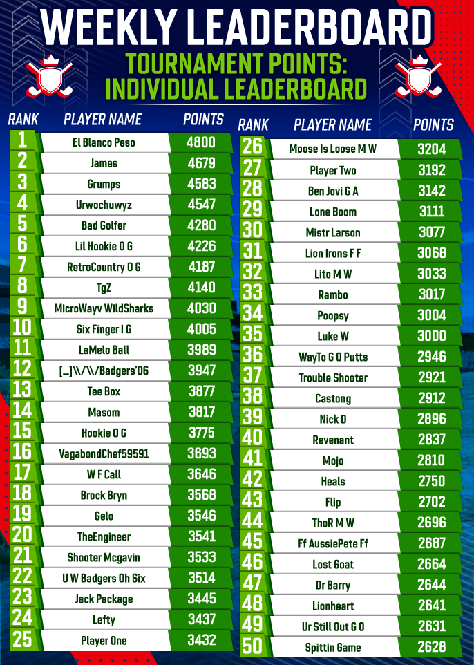 May 2025 Individual Tournament Points